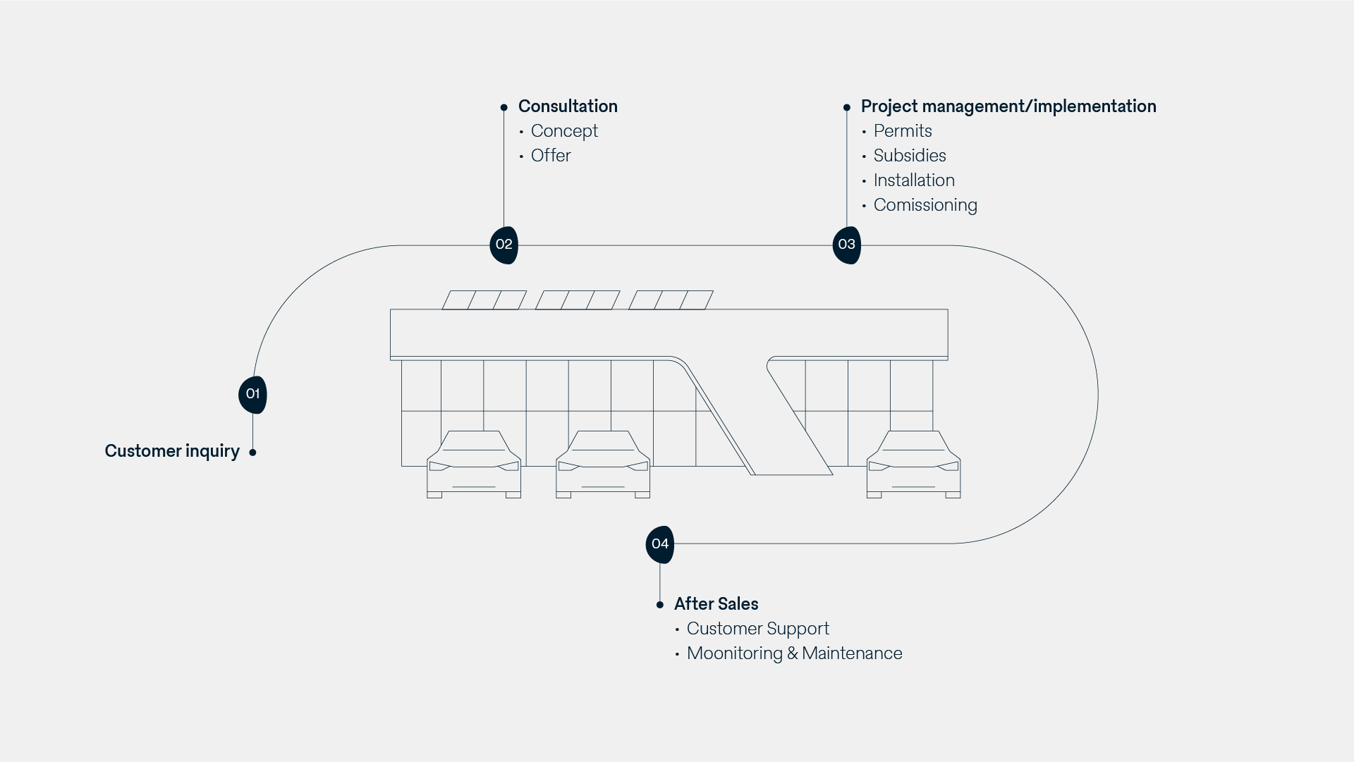 Project Handling Click Graphic