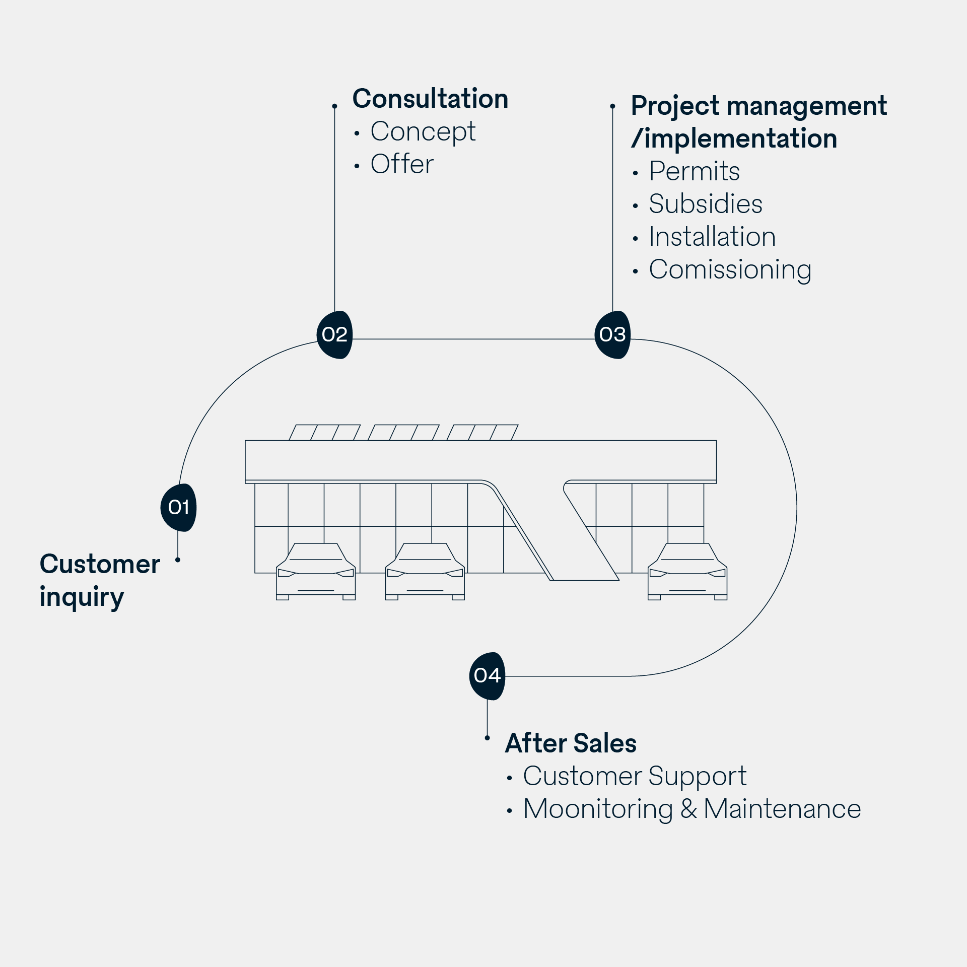 Project Handling Click Graphic
