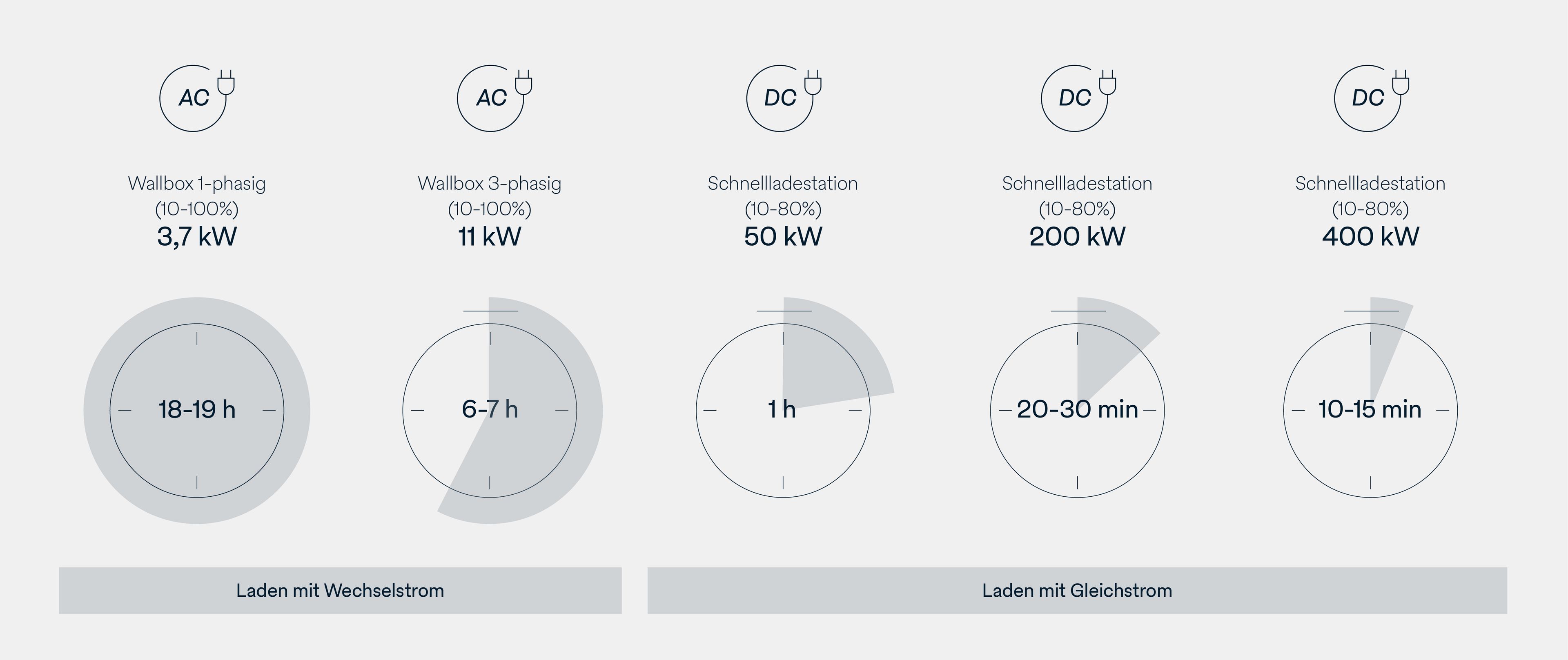 Charging times compared between AC and DC