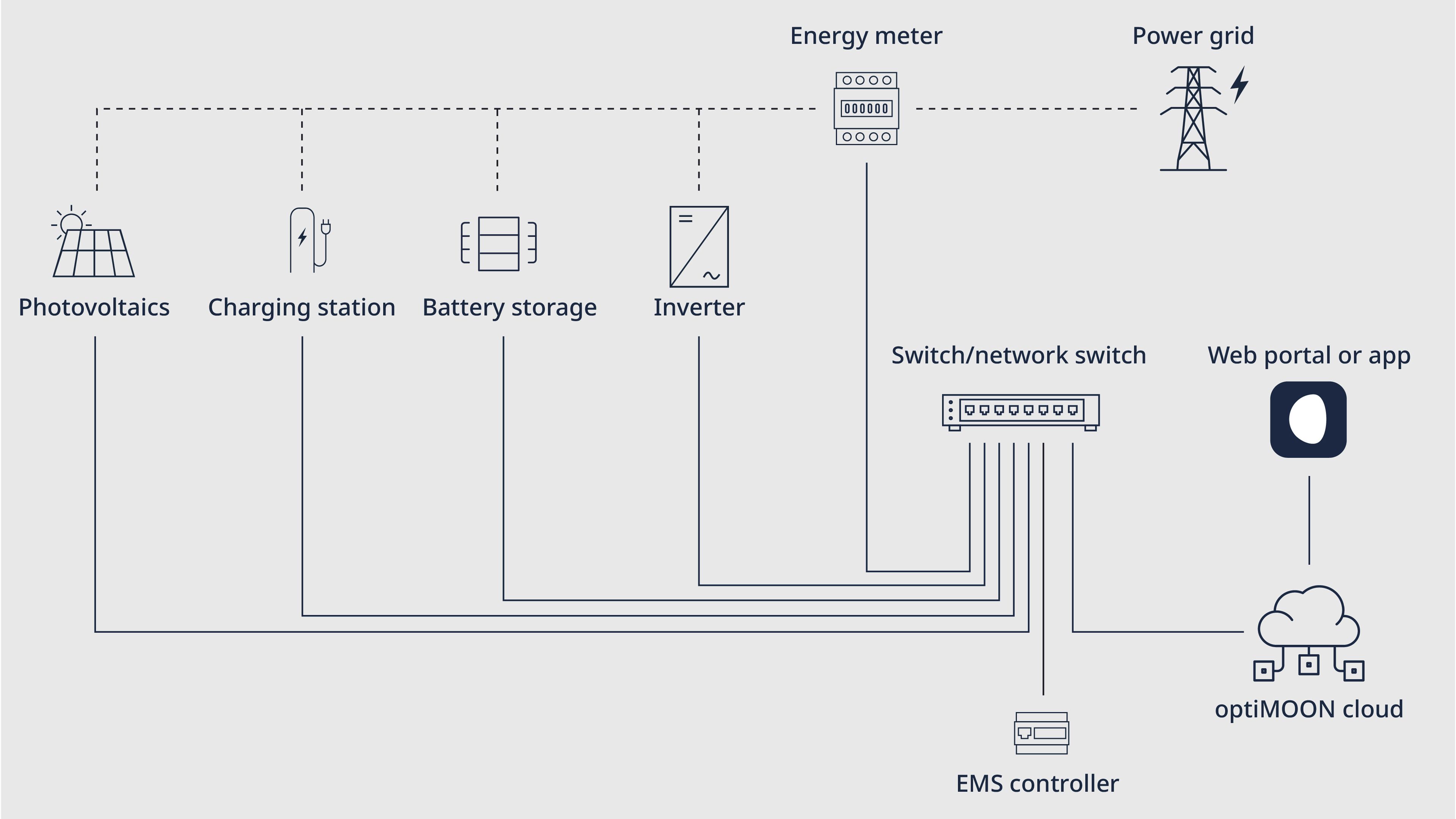 Functional Graphic Energy Management System