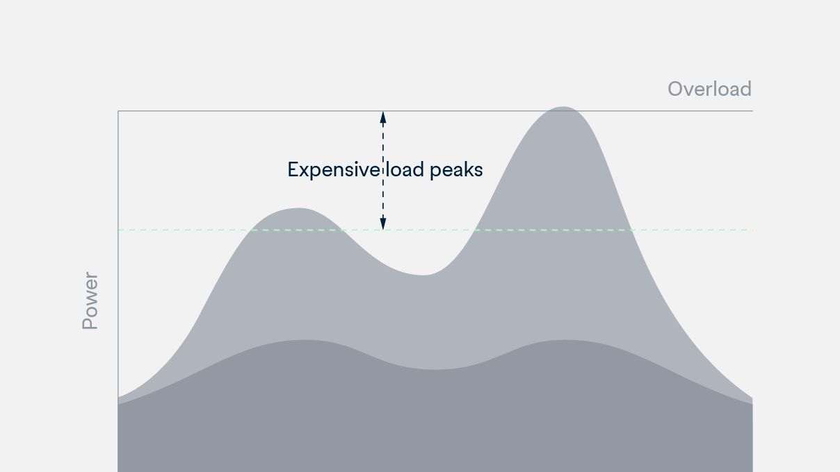 Graphic Load Peaks