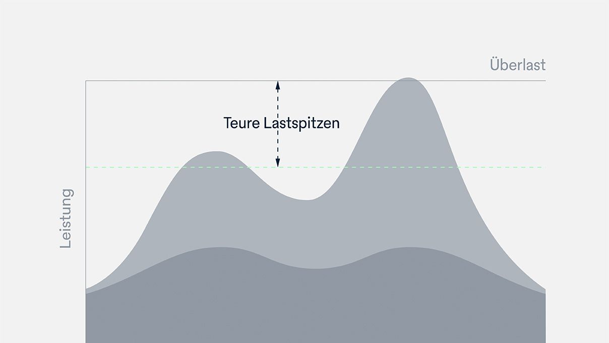 Graphic Load peaks