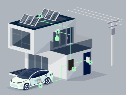 Use Cases V2H und V2B