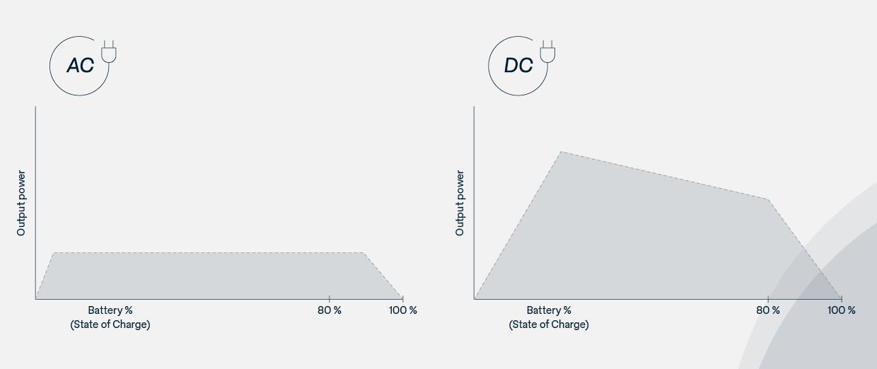 Graphic about charging power